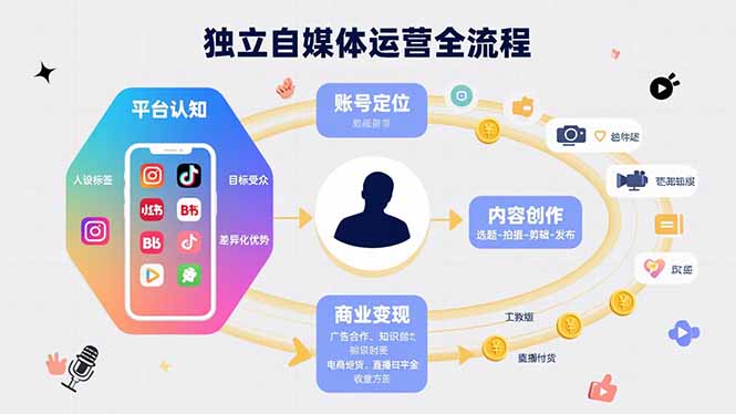 独立自媒体运营的全流程,从平台认知、账号定位、内容创作到商业变现-网创之家