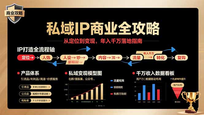 私域IP商业全攻略，从定位到变现，年入千万落地指南-网创之家
